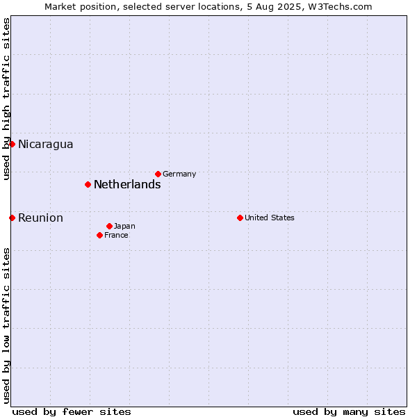 Market position of Netherlands vs. Reunion vs. Nicaragua