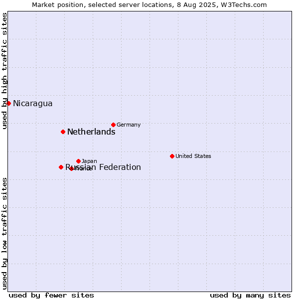 Market position of Netherlands vs. Russian Federation vs. Nicaragua