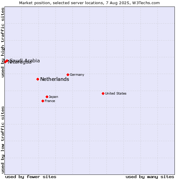 Market position of Netherlands vs. Saudi Arabia vs. Nicaragua