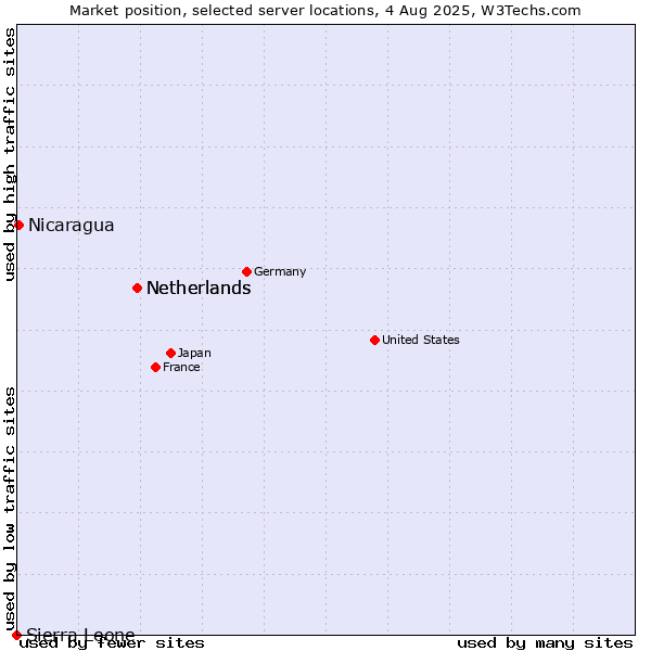 Market position of Netherlands vs. Nicaragua vs. Sierra Leone