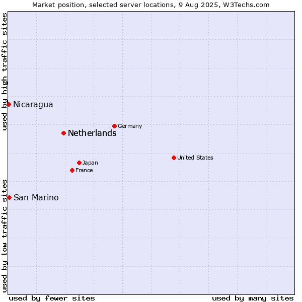 Market position of Netherlands vs. San Marino vs. Nicaragua