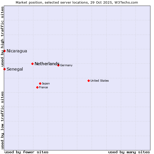 Market position of Netherlands vs. Senegal vs. Nicaragua