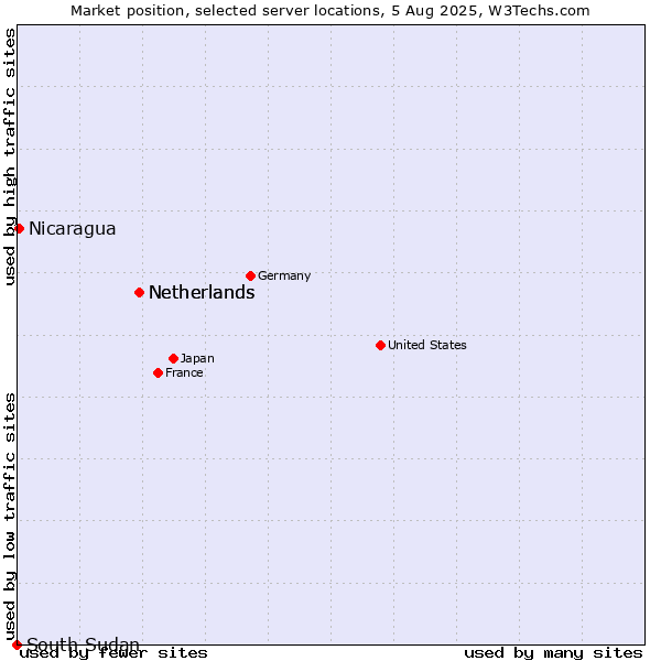 Market position of Netherlands vs. Nicaragua vs. South Sudan