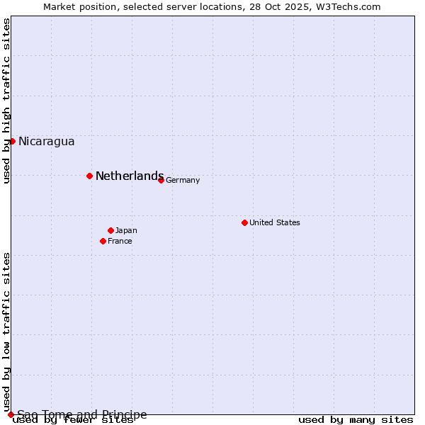 Market position of Netherlands vs. Nicaragua vs. Sao Tome and Principe