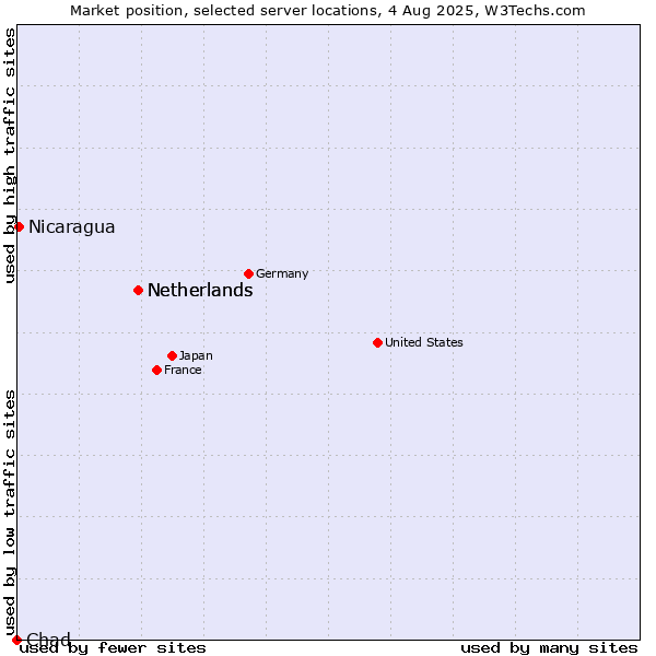 Market position of Netherlands vs. Nicaragua vs. Chad