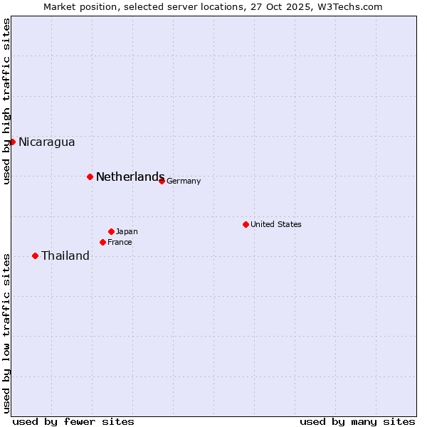Market position of Netherlands vs. Thailand vs. Nicaragua
