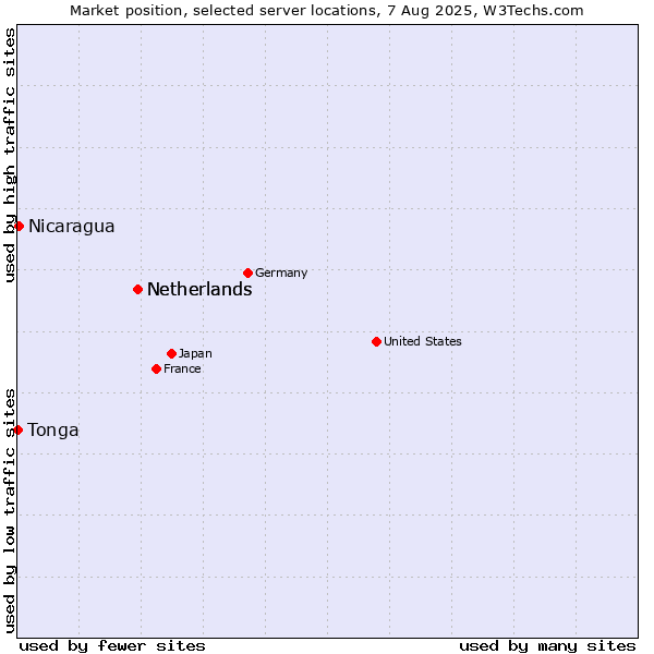 Market position of Netherlands vs. Nicaragua vs. Tonga