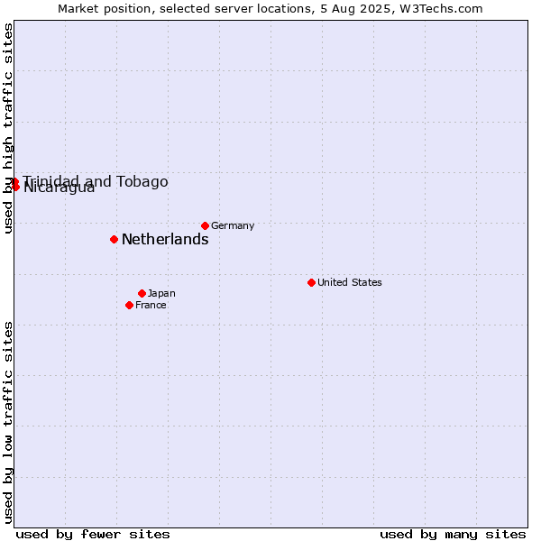 Market position of Netherlands vs. Nicaragua vs. Trinidad and Tobago