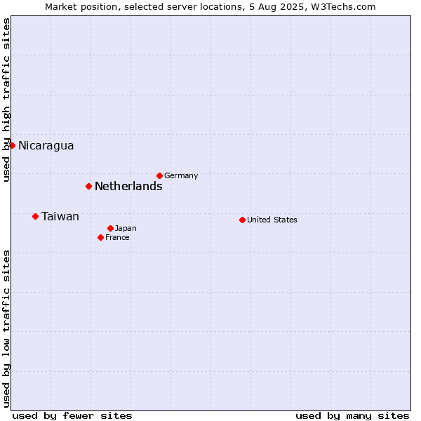 Market position of Netherlands vs. Taiwan vs. Nicaragua