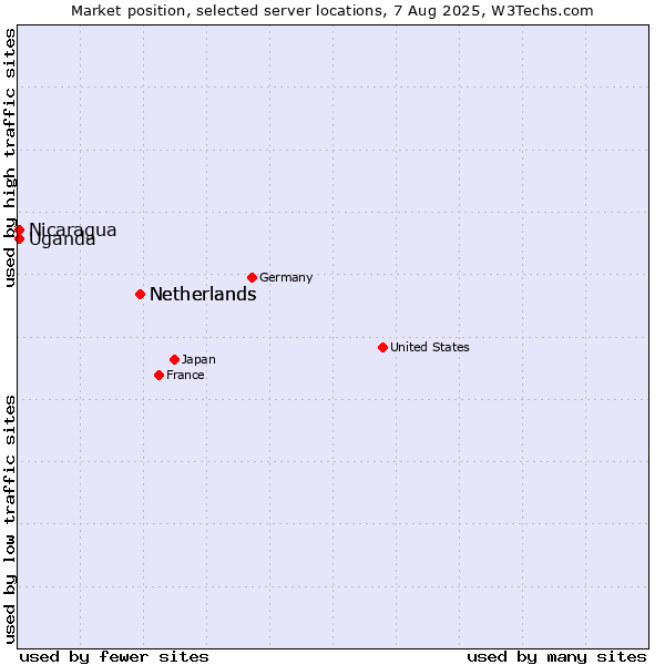 Market position of Netherlands vs. Uganda vs. Nicaragua