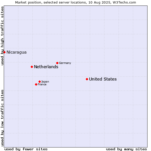 Market position of United States vs. Netherlands vs. Nicaragua