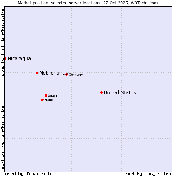 Market position of United States and territories vs. Netherlands vs. Nicaragua