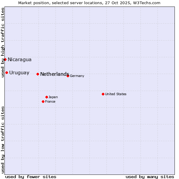 Market position of Netherlands vs. Uruguay vs. Nicaragua