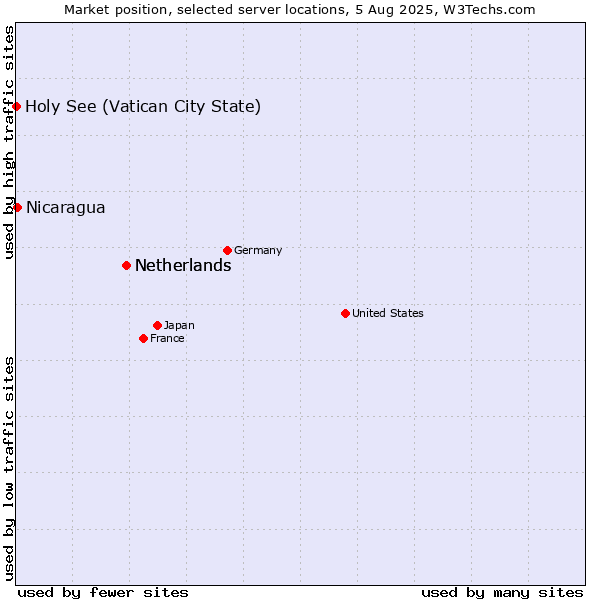 Market position of Netherlands vs. Nicaragua vs. Holy See (Vatican City State)