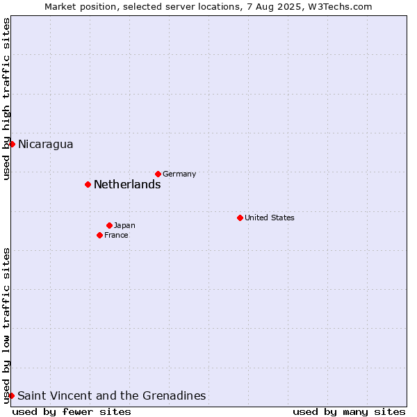 Market position of Netherlands vs. Nicaragua vs. Saint Vincent and the Grenadines