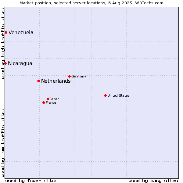 Market position of Netherlands vs. Venezuela vs. Nicaragua
