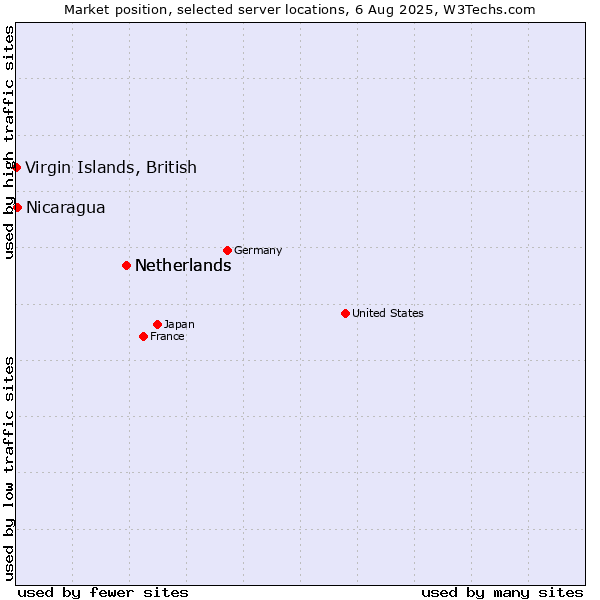 Market position of Netherlands vs. Virgin Islands, British vs. Nicaragua
