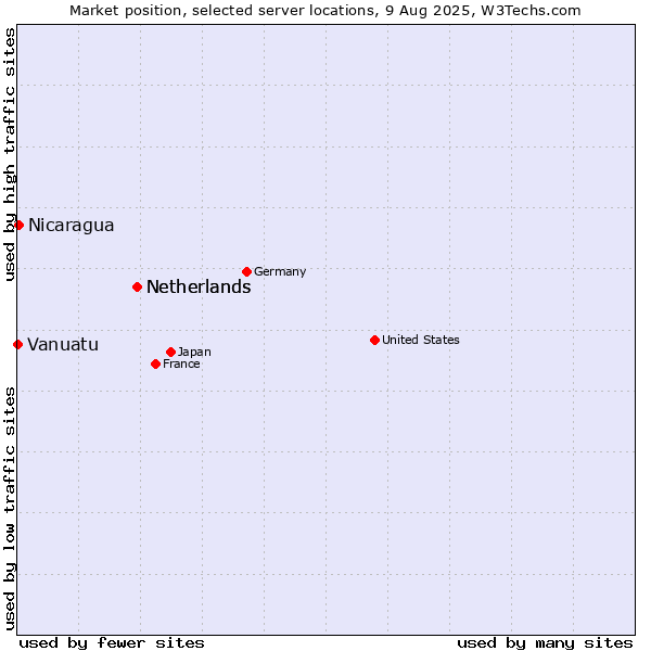 Market position of Netherlands vs. Nicaragua vs. Vanuatu