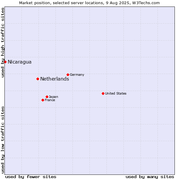 Market position of Netherlands and territories vs. Nicaragua