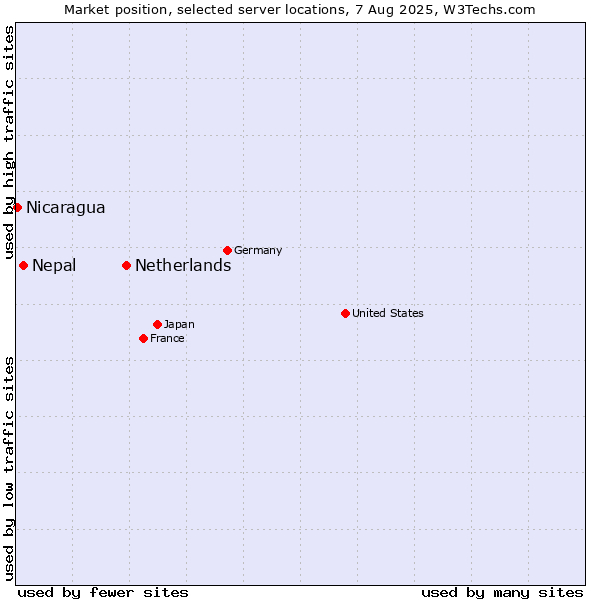 Market position of Netherlands and territories vs. Nepal vs. Nicaragua