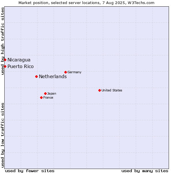 Market position of Netherlands and territories vs. Nicaragua vs. Puerto Rico