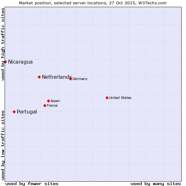 Market position of Netherlands and territories vs. Portugal vs. Nicaragua