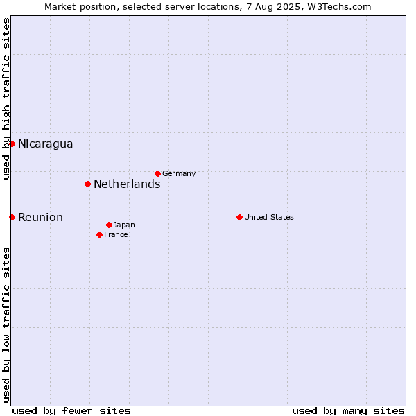 Market position of Netherlands and territories vs. Reunion vs. Nicaragua