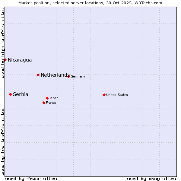 Market position of Netherlands and territories vs. Serbia vs. Nicaragua