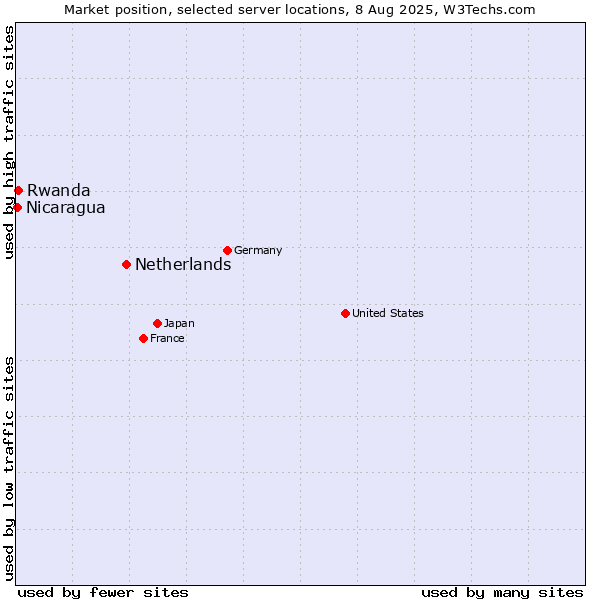 Market position of Netherlands and territories vs. Rwanda vs. Nicaragua