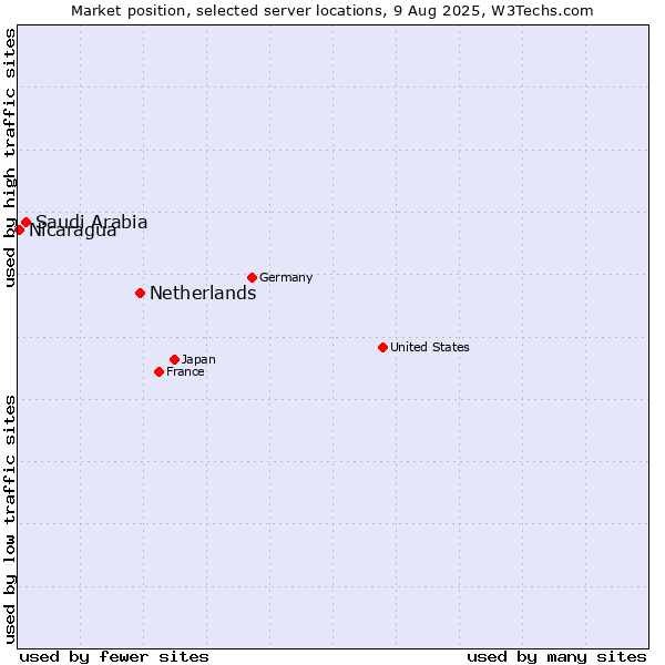 Market position of Netherlands and territories vs. Saudi Arabia vs. Nicaragua