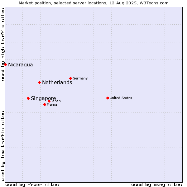 Market position of Netherlands and territories vs. Singapore vs. Nicaragua