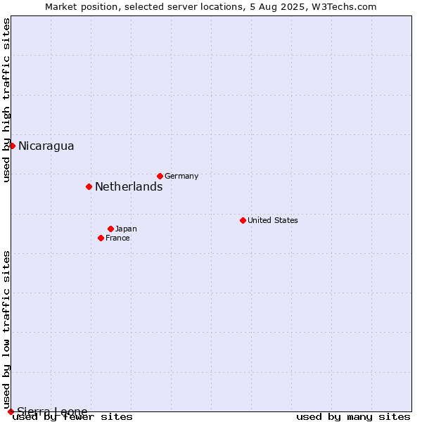 Market position of Netherlands and territories vs. Nicaragua vs. Sierra Leone