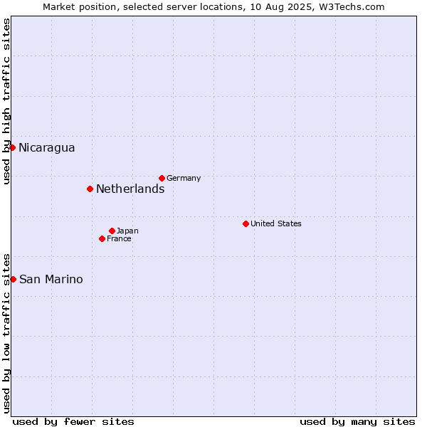 Market position of Netherlands and territories vs. San Marino vs. Nicaragua