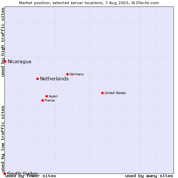 Market position of Netherlands and territories vs. Nicaragua vs. South Sudan