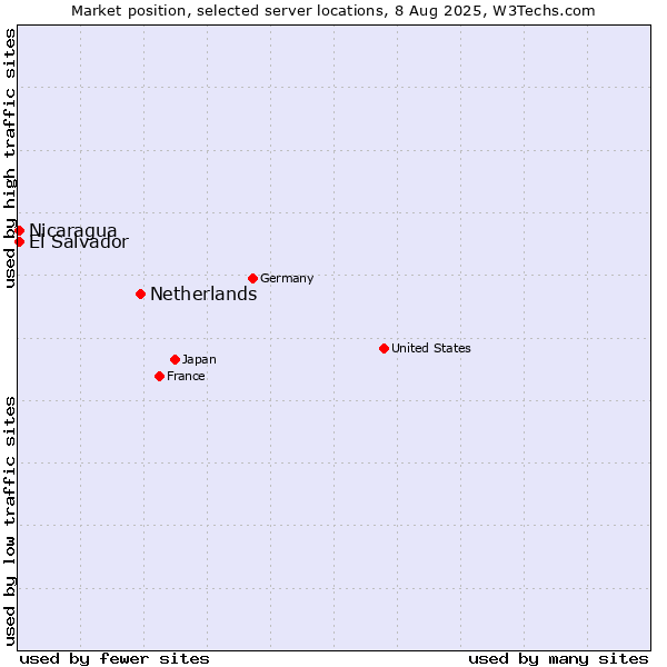 Market position of Netherlands and territories vs. El Salvador vs. Nicaragua