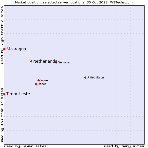 Market position of Netherlands and territories vs. Nicaragua vs. Timor-Leste