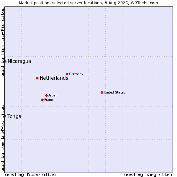 Market position of Netherlands and territories vs. Nicaragua vs. Tonga
