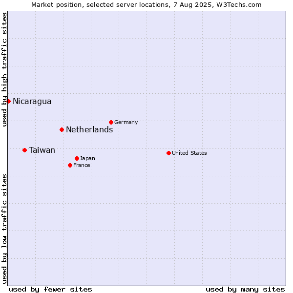 Market position of Netherlands and territories vs. Taiwan vs. Nicaragua