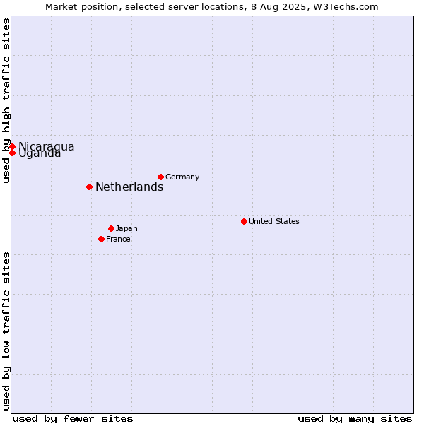 Market position of Netherlands and territories vs. Uganda vs. Nicaragua