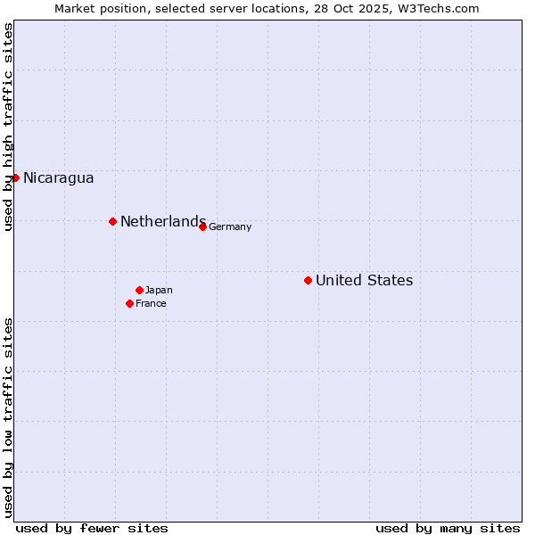 Market position of United States and territories vs. Netherlands and territories vs. Nicaragua