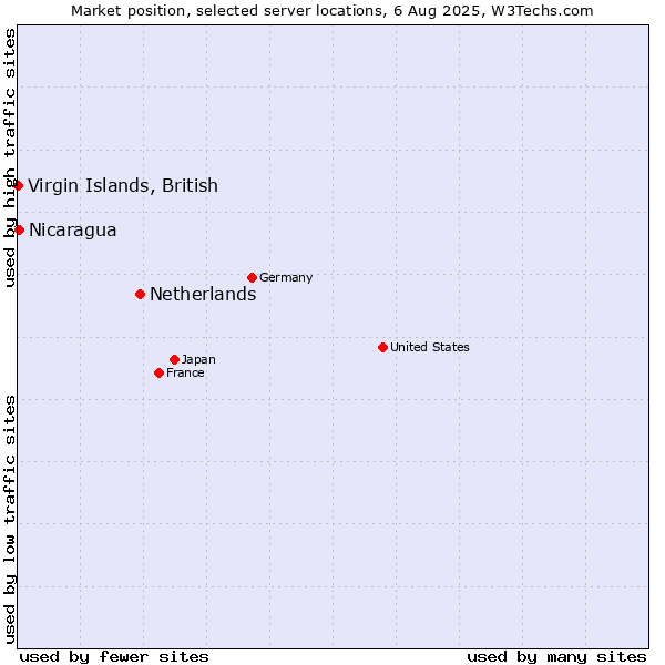 Market position of Netherlands and territories vs. Nicaragua vs. Virgin Islands, British