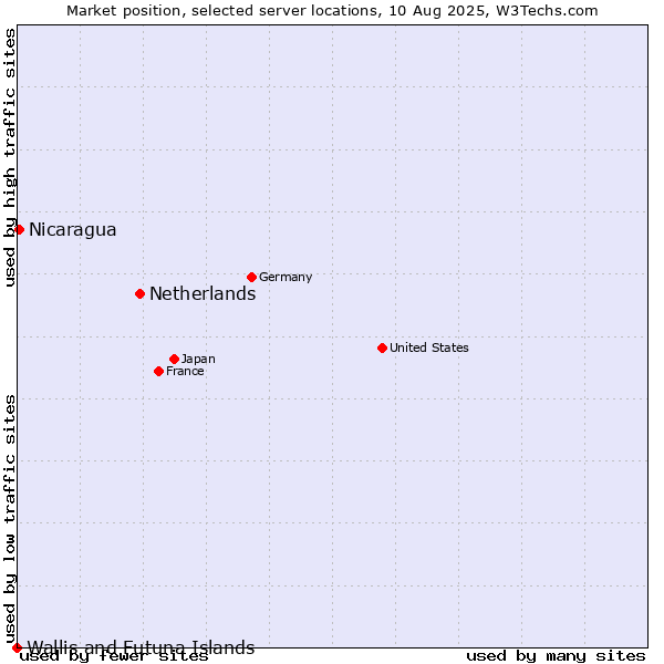 Market position of Netherlands and territories vs. Nicaragua vs. Wallis and Futuna Islands