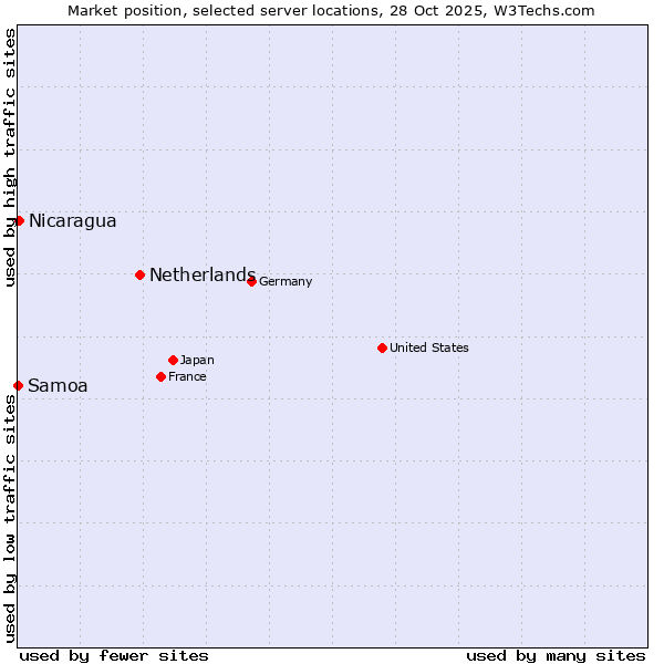 Market position of Netherlands and territories vs. Nicaragua vs. Samoa