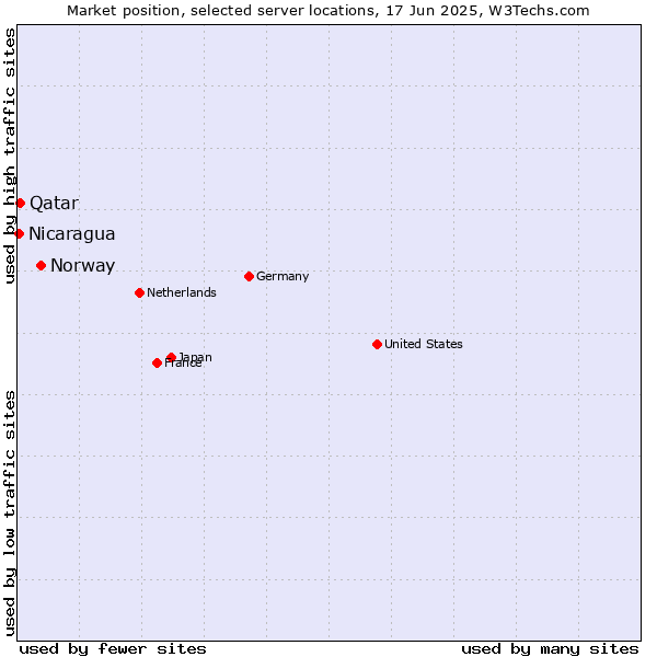 Market position of Norway vs. Qatar vs. Nicaragua