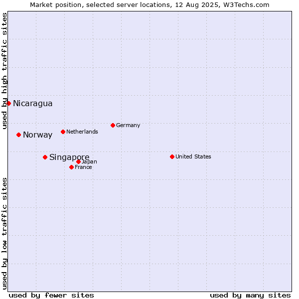 Market position of Singapore vs. Norway vs. Nicaragua