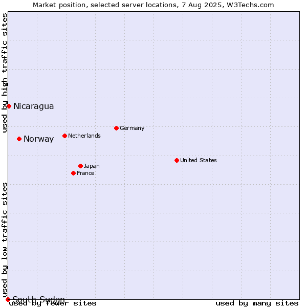Market position of Norway vs. Nicaragua vs. South Sudan