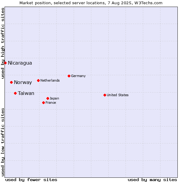 Market position of Taiwan vs. Norway vs. Nicaragua