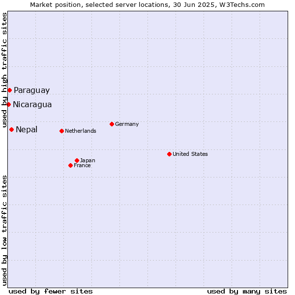 Market position of Nepal vs. Paraguay vs. Nicaragua