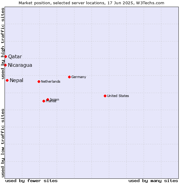Market position of Nepal vs. Qatar vs. Nicaragua