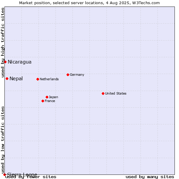 Market position of Nepal vs. Nicaragua vs. Sierra Leone